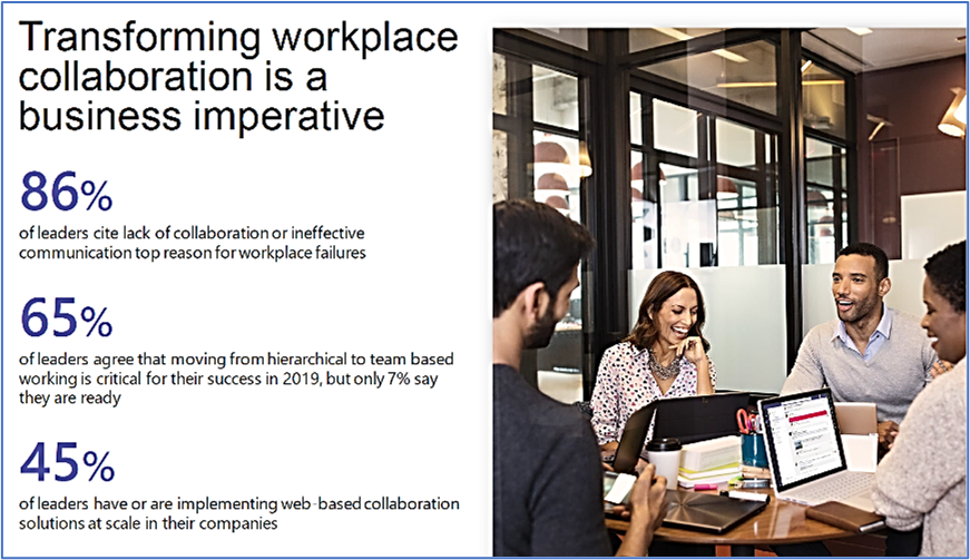 Transforming workplace collaboration is a business imperative
