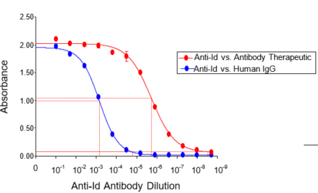 Specificity of Anti-Id Antibody Titers in Purified Antibody as Measured by ELISA chart